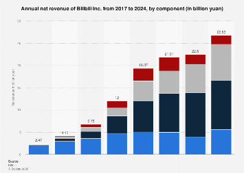 Bilibili Net Revenue Structure Statista