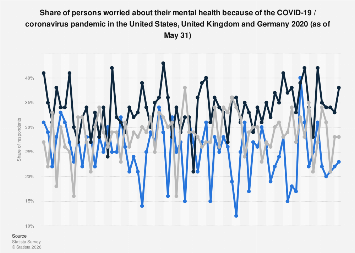 Concern about mental health because of the COVID-19 pandemic 2020| Statista