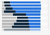 Percentage of respondents who think lock downs are the best way for their country to overcome COVID-19, worldwide as of March 12, 2020, by country