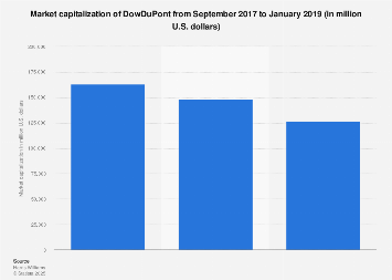 Market Cap Of Dowdupont 2017 2019 Statista