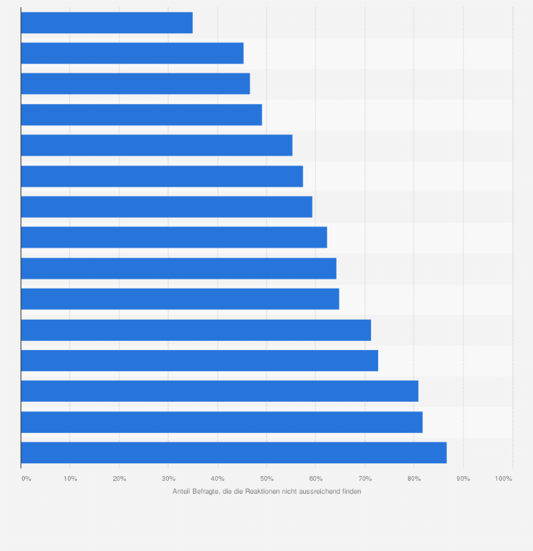 Statistik: Glauben Sie, dass die Reaktion der Bevölkerung ihres Landes auf den Coronavirus-Ausbruch nicht ausreichend ist?