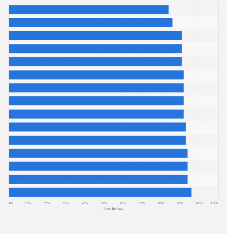Statistik: Haben Sie sich in der letzten Woche häufiger die Hände gewaschen als normalerweise?