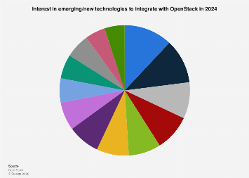 Emerging technologies integrated with OpenStack 2024| Statista