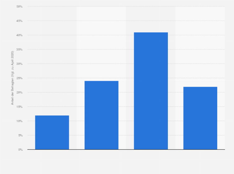 Statistik: Wie groß ist wegen des Corona-Ausbruchs Ihre Sorge, dass nicht jeder Erkrankte bei uns angemessen medizinisch versorgt wird? (Stand: Dezember 2020)