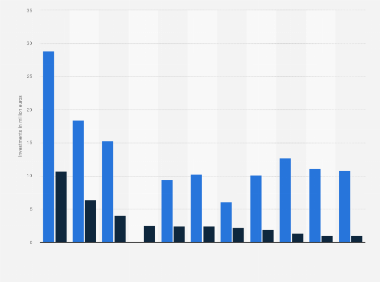 Statistic: Industries with the highest investments in cinema advertising in Germany in 2019 and 2020 (in million euros)