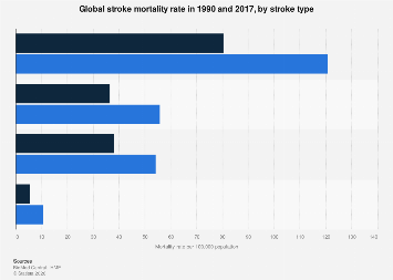 Mortality rate of stroke by type worldwide 2017| Statista