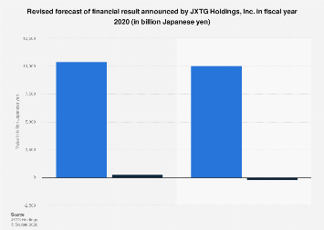 Jxtg Holdings Revised Financial Results Forecast 2020 Statista