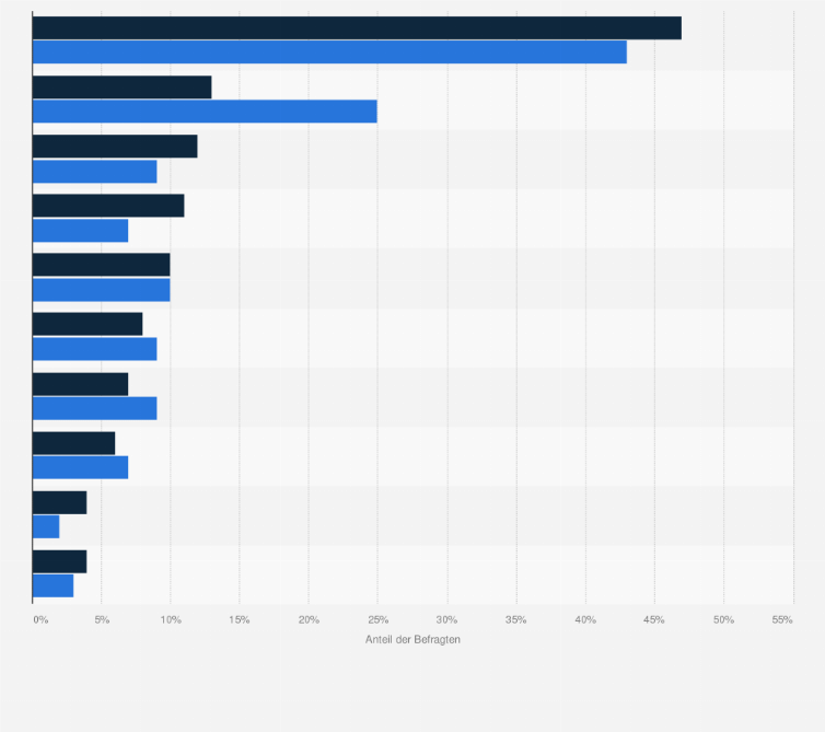 Statistik: Online bestellte Produkte welcher Kategorie haben Sie schon einmal zurückgesendet?