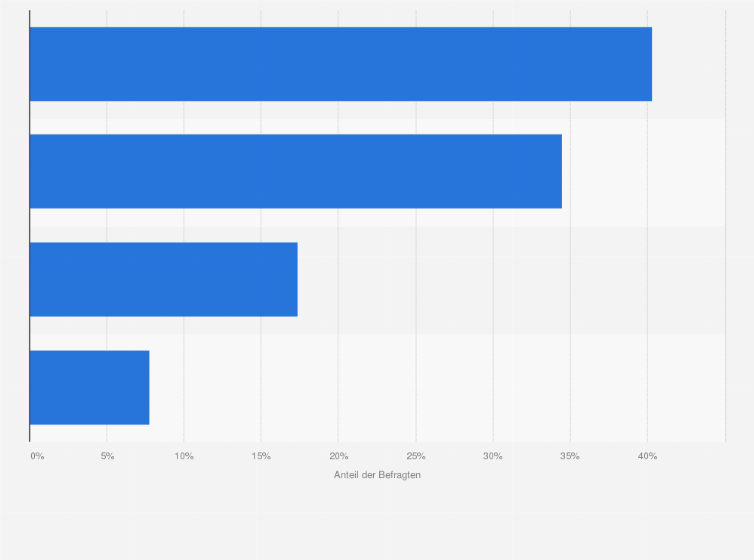 Statistik: Wie wichtig ist Ihnen die Möglichkeit der kostenlosen Rücksendung bei der Wahl eines Online-Shops?