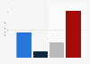 Distribution of estimated lost income of Liverpool FC due to COVID-19 containment measures (in million GBP)
