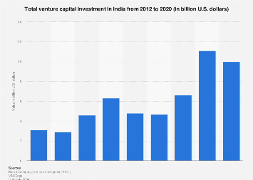 India Total Venture Capital Investment 2020 Statista