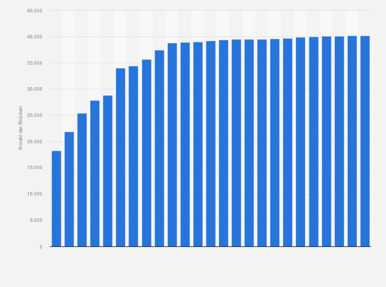 Statistik: Anzahl der Brücken an Bundesfernstraßen in Deutschland in den Jahren 1970 bis 2025