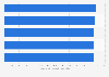 Highest yearly average temperature worldwide in 2019, by select city (in degrees Celsius)*