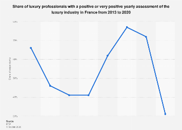 Annual assessment of the luxury industry France 2013-2020| Statista