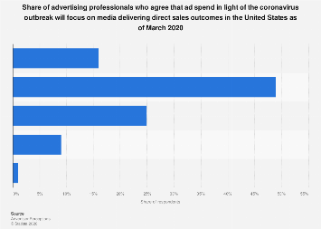 U.S. perceived ad spend focus on performance media due to COVID-19 in ...