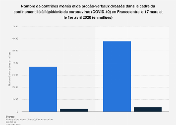 confinement lie au covid 19 controles et amendes en france 2020 statista