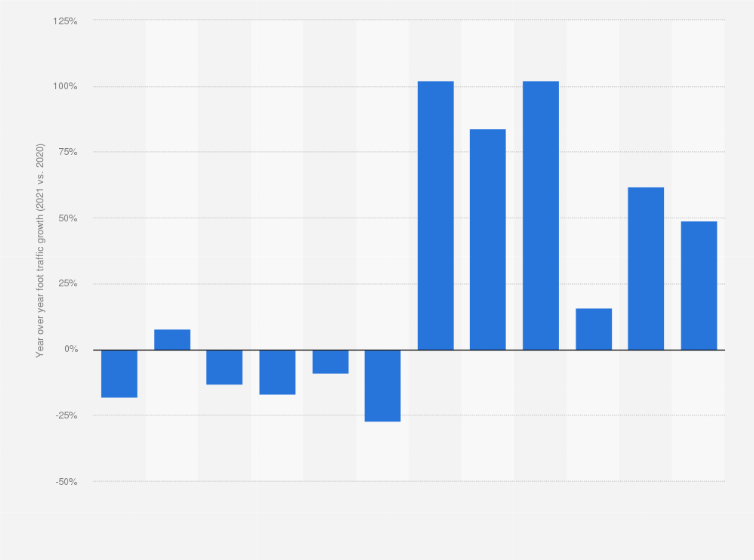 Coronavirus Yoy Weekly Foot Traffic Growth Of Rite Aid U S 2021 Statista