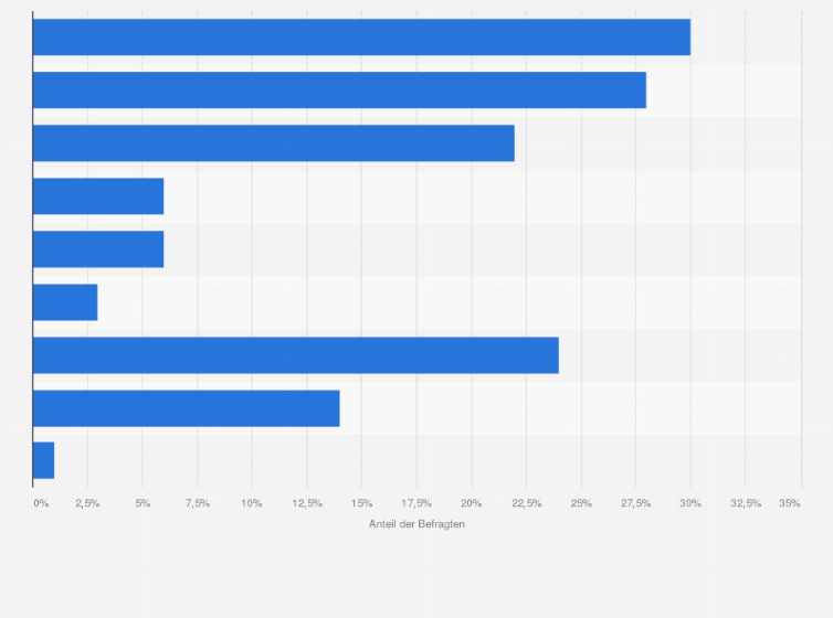 Statistik: Wie organisieren Sie nun in dieser außerordentlichen Lage die Kinderbetreuung?