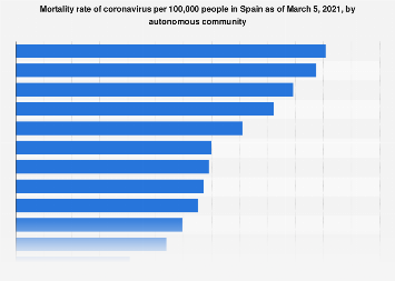 Spain Coronavirus Mortality Rate By Region 21 Statista