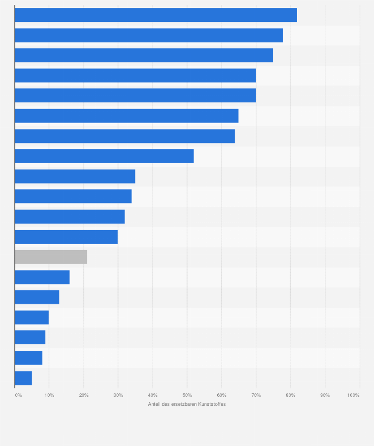 Statistik: Anteil des durch Wellpappe ersetzbaren Packmaterials durch Kunststoff nach Produktgruppen im DACH-Raum 2018