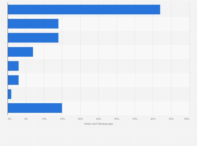 Statistik: Exportanteile von Bio-Lebensmitteln nach Warengruppen aus Dänemark im Jahr 2019