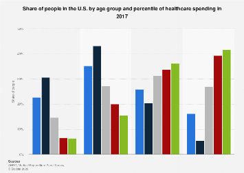 Share of Americans by age and percentile of healthcare spending U.S ...