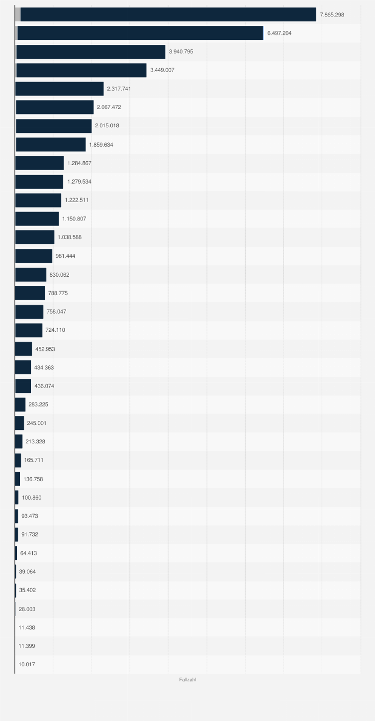 Statistik: Anzahl Infektionen und Todesfälle aufgrund des Coronavirus (COVID-19) in Indien nach Region (Stand: 28. Februar 2022)