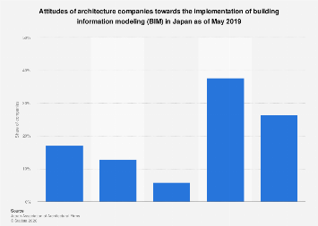 Japan: attitude of architecture firms towards BIM implementation 2019 ...