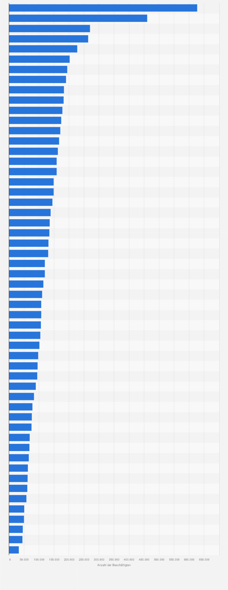 Statistik: Anzahl der sozialversicherungspflichtig Beschäftigten in den Land- und Stadtkreisen in Nordrhein-Westfalen im Jahr 2023