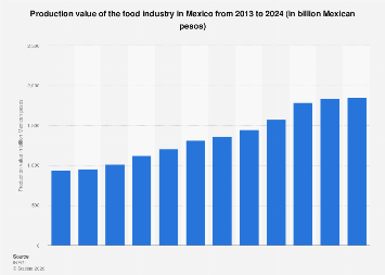 Food industry production value in Mexico 2023| Statista