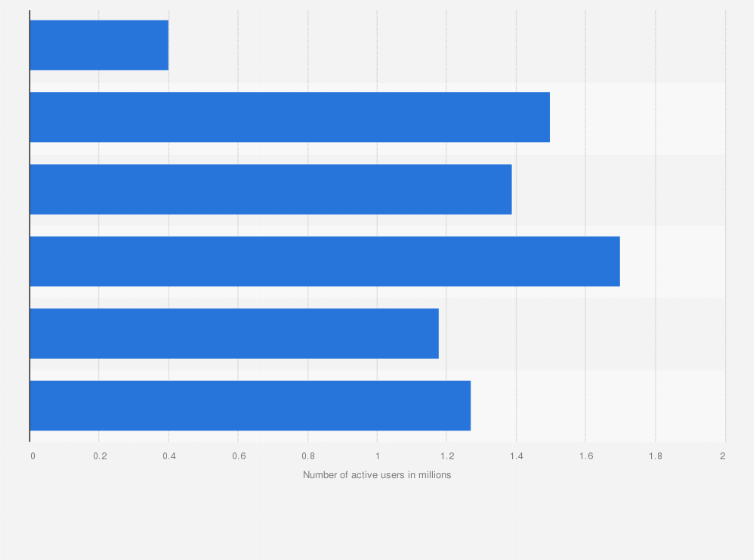 Statistic: Number of active internet users on tablets in Australia in December 2019, by age group (in millions)