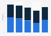 Percentage of U.S. adults at least somewhat concerned about unknowingly spreading COVID-19 to others, as of April 12, 2020, by age