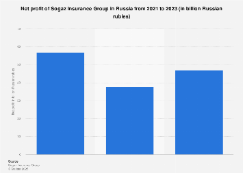 Sogaz Insurance net profit Russia 2023| Statista