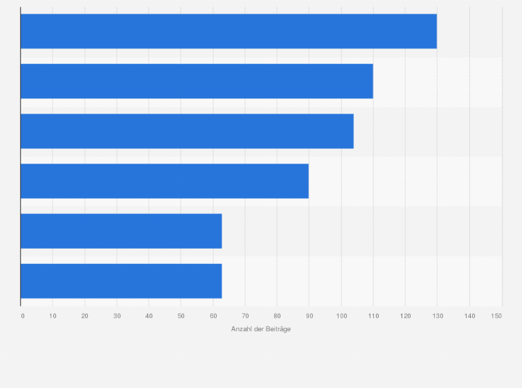 Statistik: Anzahl der Medienbeiträge zur Lebensmittelbranche in Deutschland nach Themen im Jahr 2021