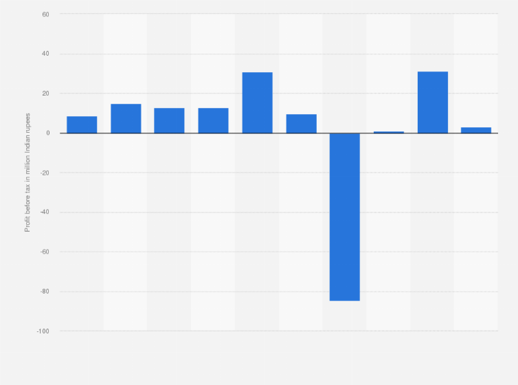 Statistic: Profit before tax for Orient Beverages Limited from financial year 2015 to 2024 (in million Indian rupees)