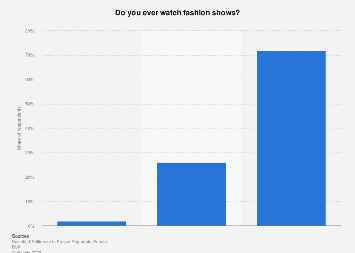 Interest of the French in fashion shows| Statista