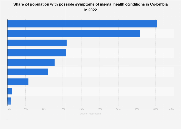Main symptoms of mental health issues in Colombia 2022 | Statista