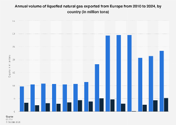 LNG exports of European countries 2024| Statista