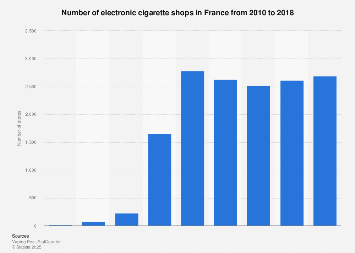 Number of vape shops in France| Statista