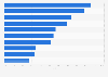 Colombia: companies with the highest CAGR 2020-2023