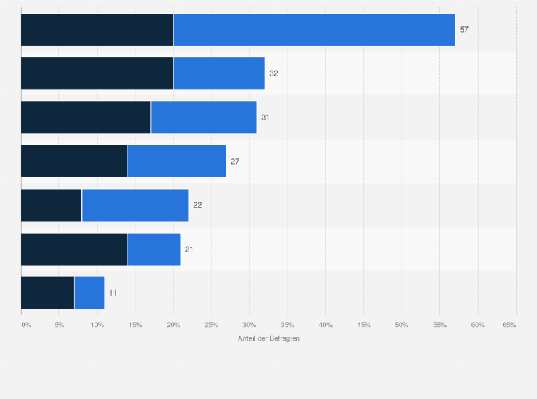 Statistik: Ich habe schon Produkte / Dienstleistungen gekauft, auf die ich durch den entsprechenden Werbekanal aufmerksam geworden bin