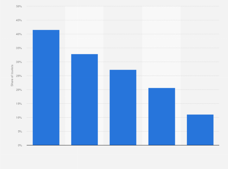 Statistic: How long are you planning to spend your holidays in 2020?