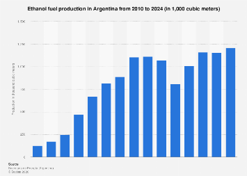 Argentina: ethanol fuel production 2024| Statista