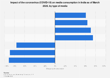 India: COVID-19 impact on media consumption by type of media 2020| Statista