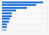 Which of the following are you most worried about during the ongoing coronavirus situation?*