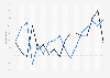 Public opinion on economic prospects of Russia from 2006 to 2022