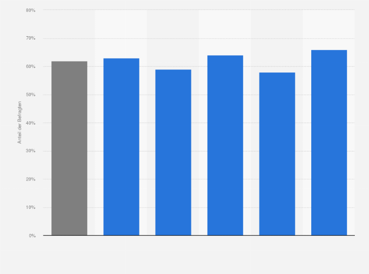 Statistik: Wie oft sehen Sie deutsche Serien, deutsche Filmen generell sowie Unterhaltungsshows in den Streaming-Angeboten der TV-Sender (BVoD*)?