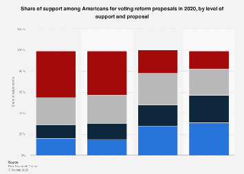 Support for voting reform proposals by level of support and proposal U ...