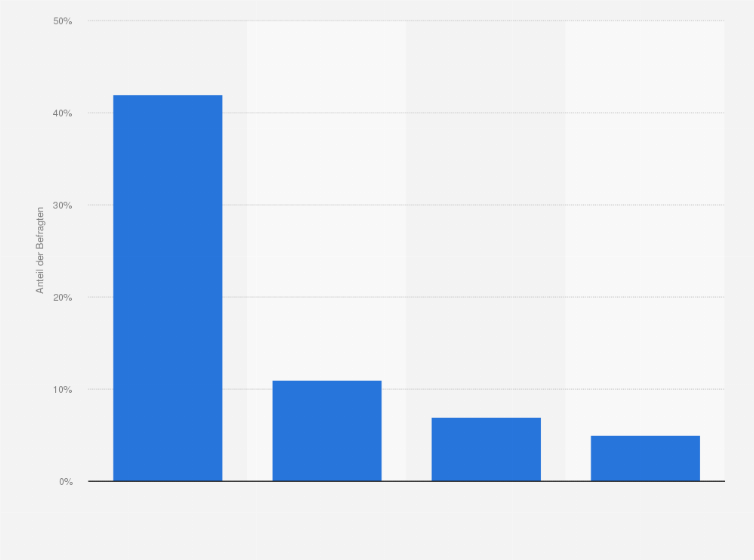 Statistik: Welches Frühstück entspricht am ehesten Ihren Gewohnheiten?
