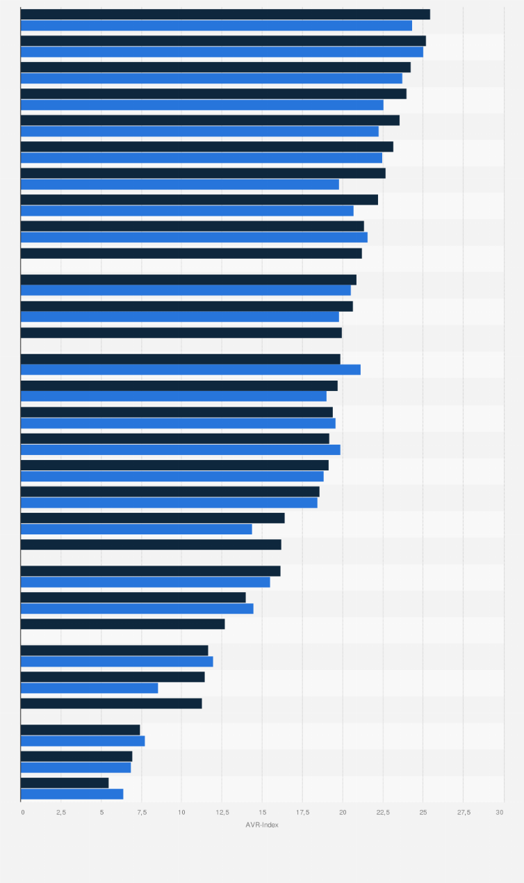 Statistik: Entwicklungsstand im Bereich autonomer Mobilität nach Ländern weltweit nach Autonomous Vehicle Readiness Index¹ (Stand: 2020 und Vergleich zum Vorjahr)